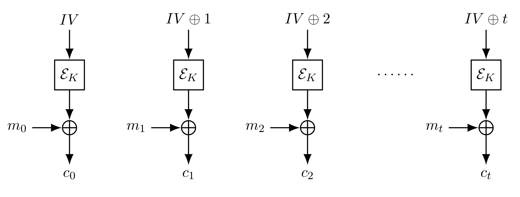 AES-CTR diagram showing encrypted counter values XORed with plaintext blocks to produce ciphertext