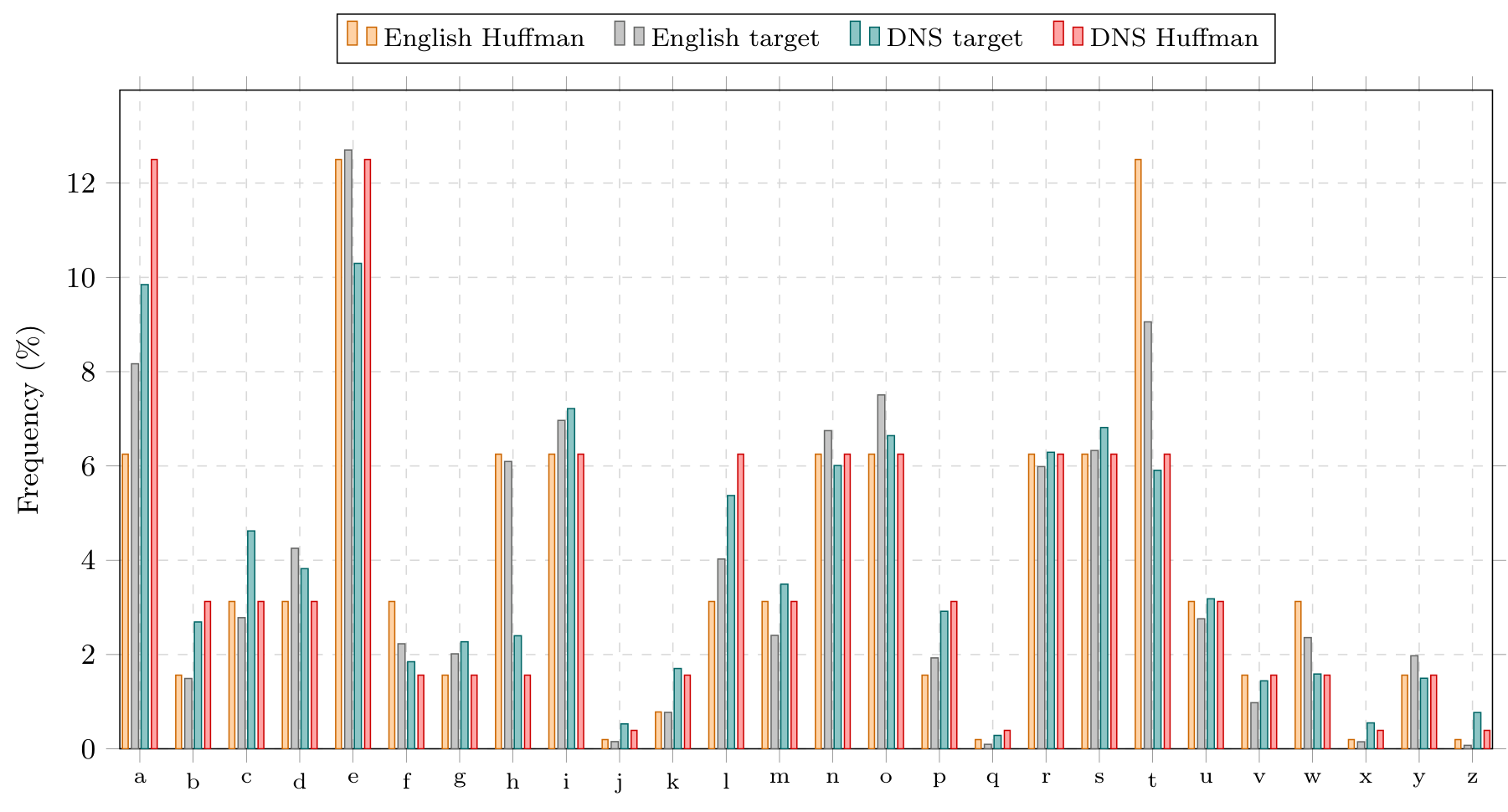 Bar chart comparing English and DNS target letter frequencies with the corresponding distributions implied by Huffman codeword lengths