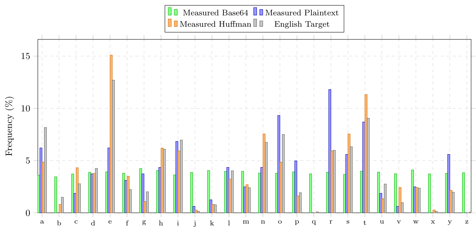 Bar chart comparing a-z character frequencies for a Bruce Schneier quotation, Base64, Huffman output, and the English frequency target
