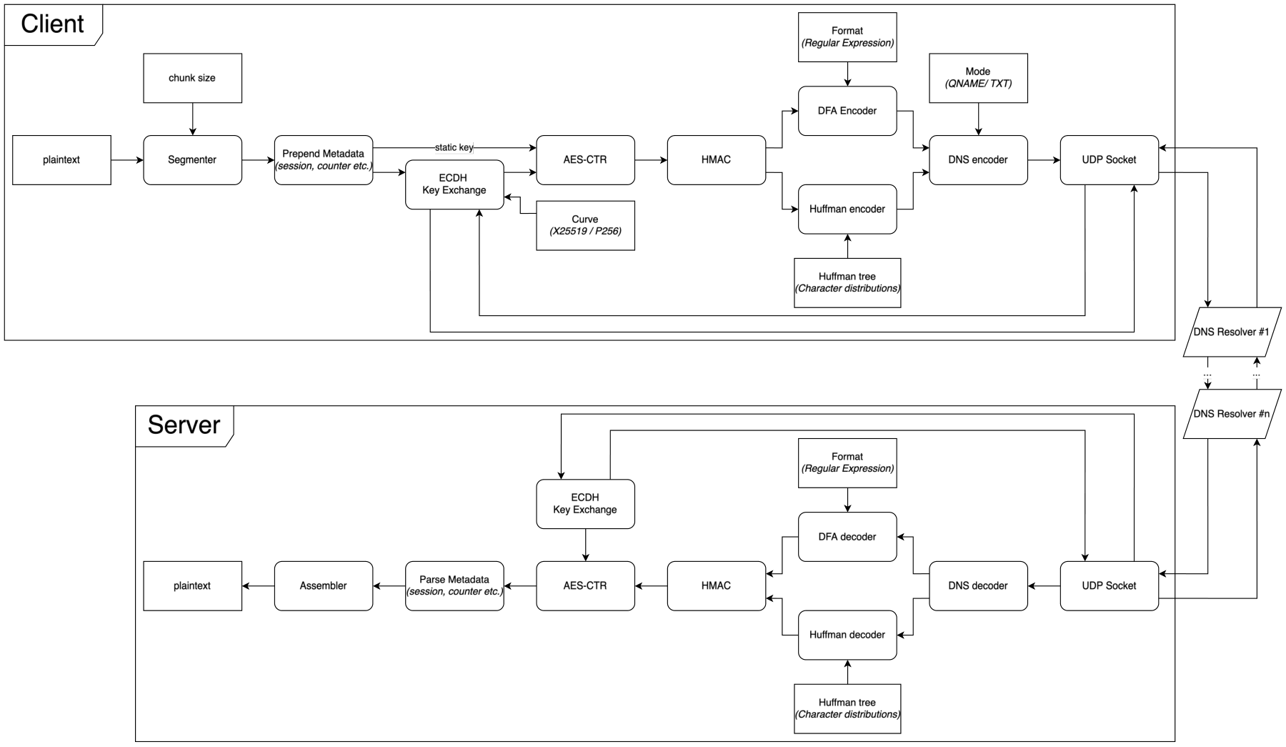 FTExfil processing diagram with client chunk construction, key exchange, encoding, DNS transport, server decoding, and file reassembly